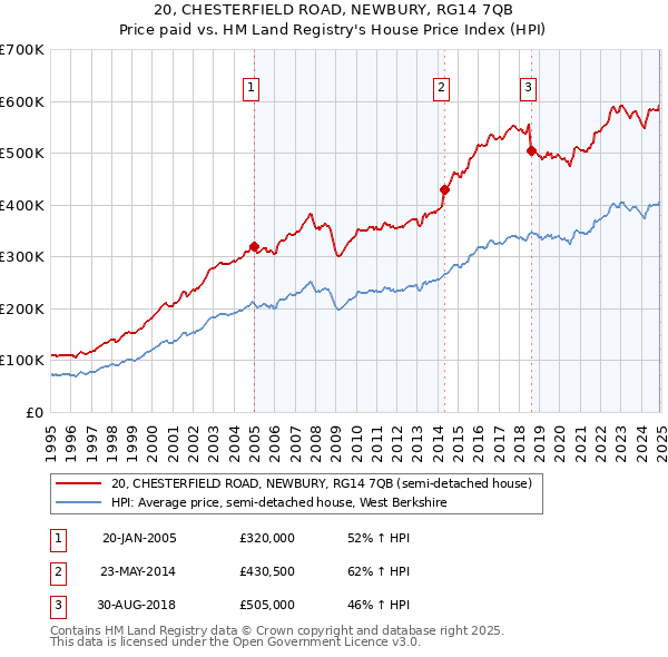 20, CHESTERFIELD ROAD, NEWBURY, RG14 7QB: Price paid vs HM Land Registry's House Price Index
