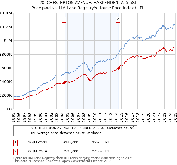 20, CHESTERTON AVENUE, HARPENDEN, AL5 5ST: Price paid vs HM Land Registry's House Price Index