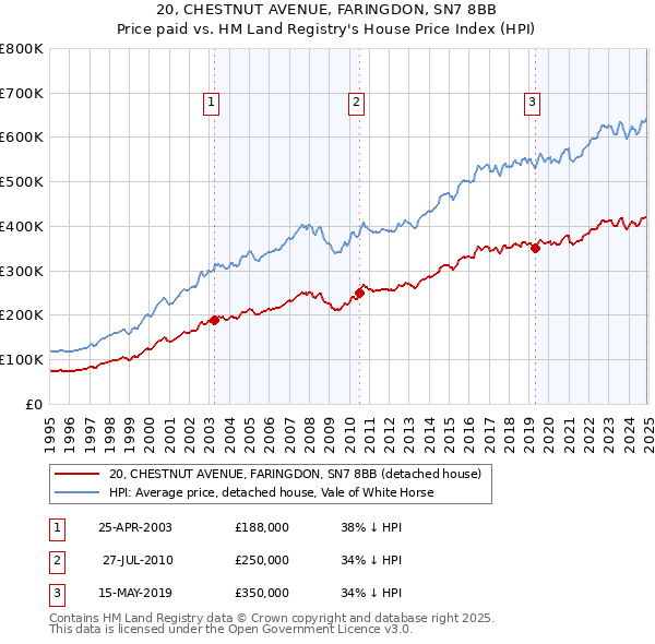 20, CHESTNUT AVENUE, FARINGDON, SN7 8BB: Price paid vs HM Land Registry's House Price Index