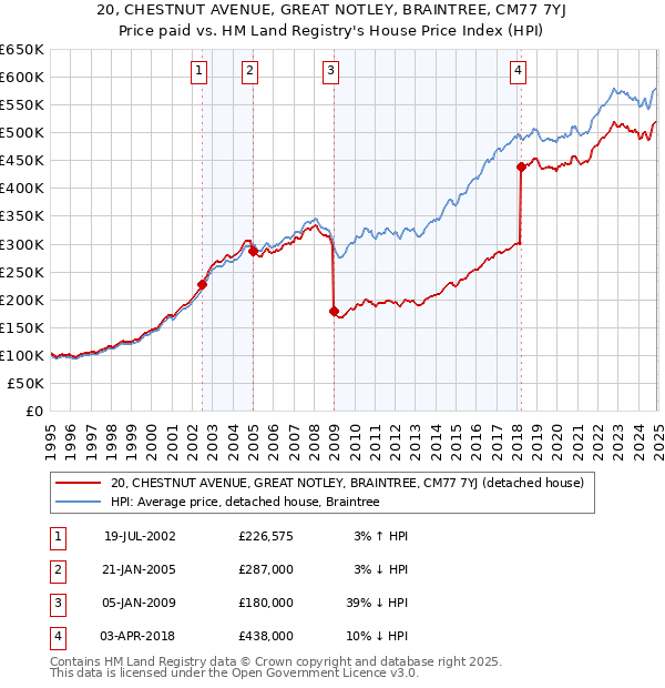 20, CHESTNUT AVENUE, GREAT NOTLEY, BRAINTREE, CM77 7YJ: Price paid vs HM Land Registry's House Price Index