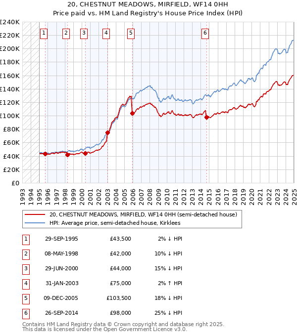20, CHESTNUT MEADOWS, MIRFIELD, WF14 0HH: Price paid vs HM Land Registry's House Price Index