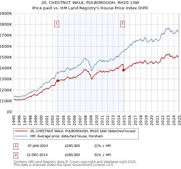20, CHESTNUT WALK, PULBOROUGH, RH20 1AW: Price paid vs HM Land Registry's House Price Index