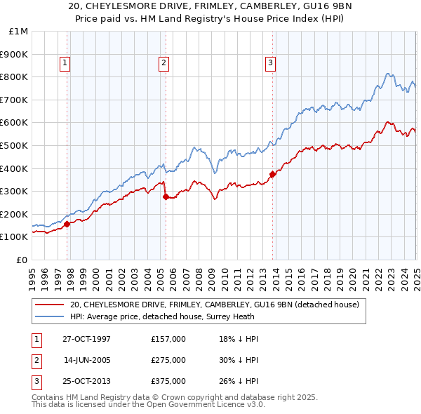 20, CHEYLESMORE DRIVE, FRIMLEY, CAMBERLEY, GU16 9BN: Price paid vs HM Land Registry's House Price Index
