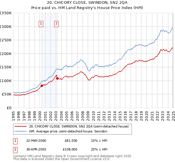 20, CHICORY CLOSE, SWINDON, SN2 2QA: Price paid vs HM Land Registry's House Price Index