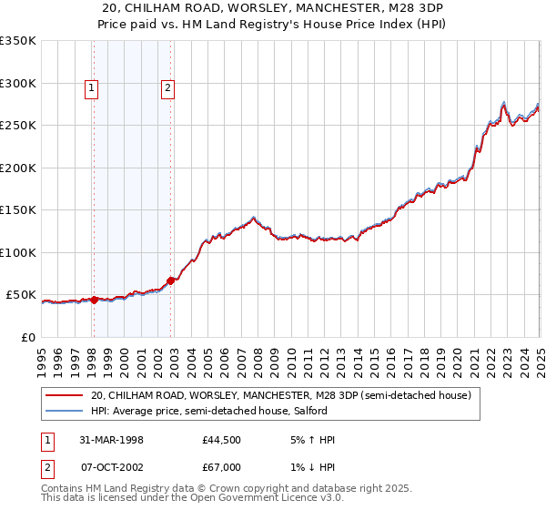 20, CHILHAM ROAD, WORSLEY, MANCHESTER, M28 3DP: Price paid vs HM Land Registry's House Price Index