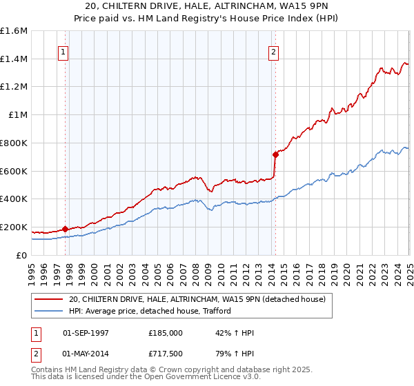 20, CHILTERN DRIVE, HALE, ALTRINCHAM, WA15 9PN: Price paid vs HM Land Registry's House Price Index