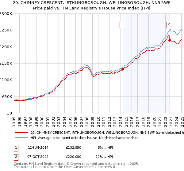 20, CHIMNEY CRESCENT, IRTHLINGBOROUGH, WELLINGBOROUGH, NN9 5WF: Price paid vs HM Land Registry's House Price Index