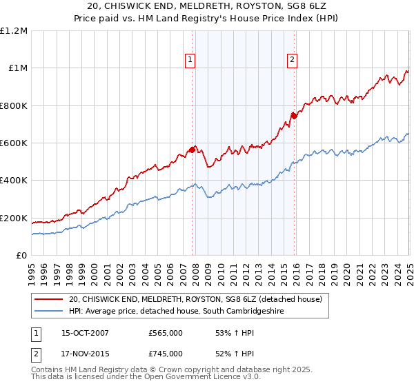20, CHISWICK END, MELDRETH, ROYSTON, SG8 6LZ: Price paid vs HM Land Registry's House Price Index