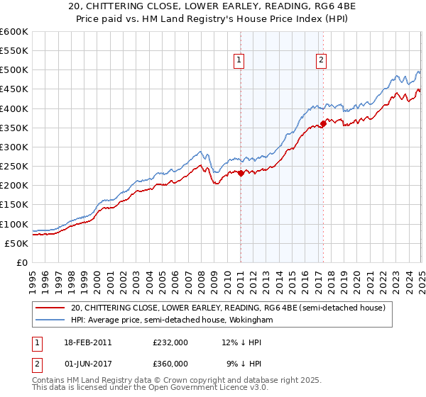 20, CHITTERING CLOSE, LOWER EARLEY, READING, RG6 4BE: Price paid vs HM Land Registry's House Price Index