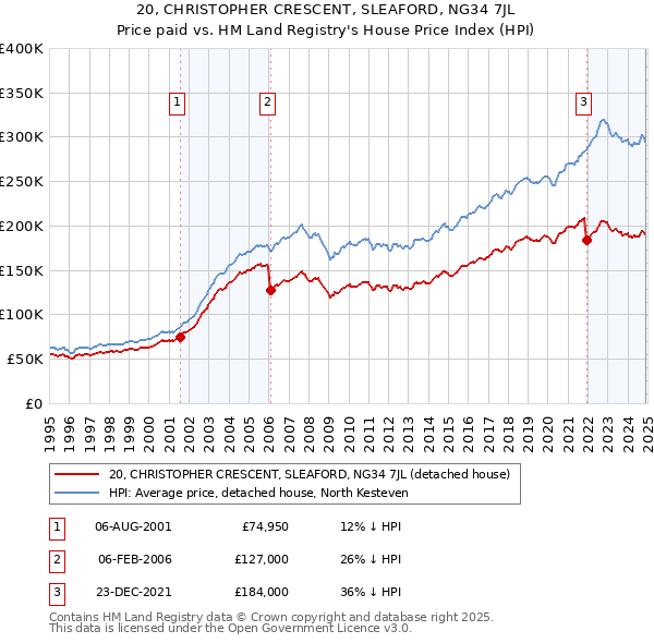 20, CHRISTOPHER CRESCENT, SLEAFORD, NG34 7JL: Price paid vs HM Land Registry's House Price Index
