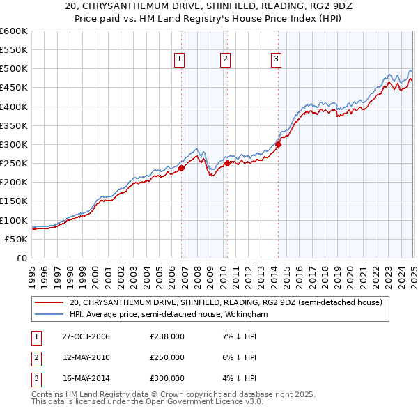 20, CHRYSANTHEMUM DRIVE, SHINFIELD, READING, RG2 9DZ: Price paid vs HM Land Registry's House Price Index