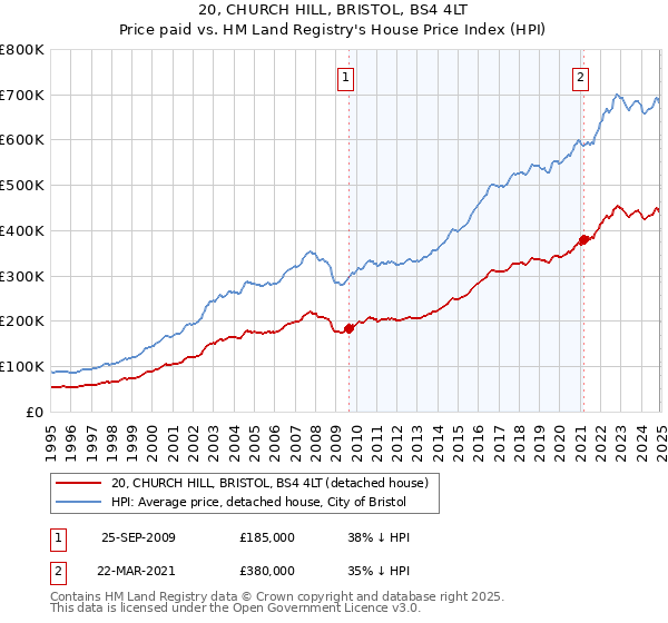 20, CHURCH HILL, BRISTOL, BS4 4LT: Price paid vs HM Land Registry's House Price Index