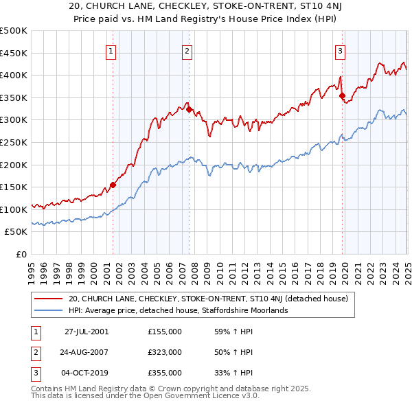 20, CHURCH LANE, CHECKLEY, STOKE-ON-TRENT, ST10 4NJ: Price paid vs HM Land Registry's House Price Index