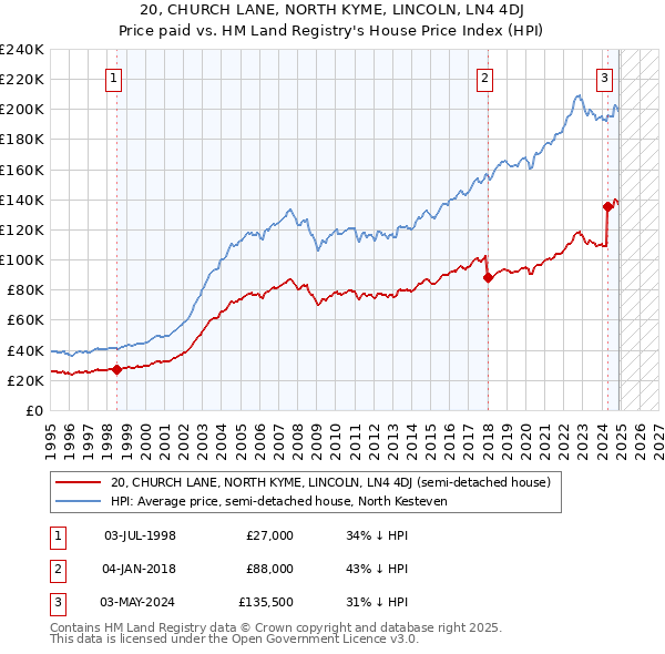 20, CHURCH LANE, NORTH KYME, LINCOLN, LN4 4DJ: Price paid vs HM Land Registry's House Price Index