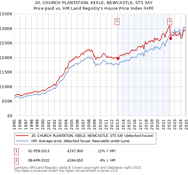 20, CHURCH PLANTATION, KEELE, NEWCASTLE, ST5 5AY: Price paid vs HM Land Registry's House Price Index