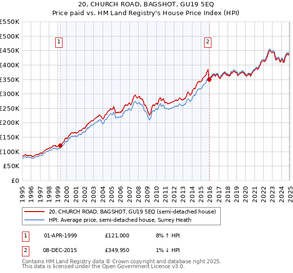 20, CHURCH ROAD, BAGSHOT, GU19 5EQ: Price paid vs HM Land Registry's House Price Index