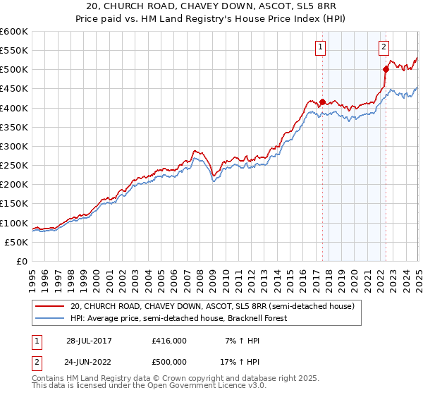 20, CHURCH ROAD, CHAVEY DOWN, ASCOT, SL5 8RR: Price paid vs HM Land Registry's House Price Index