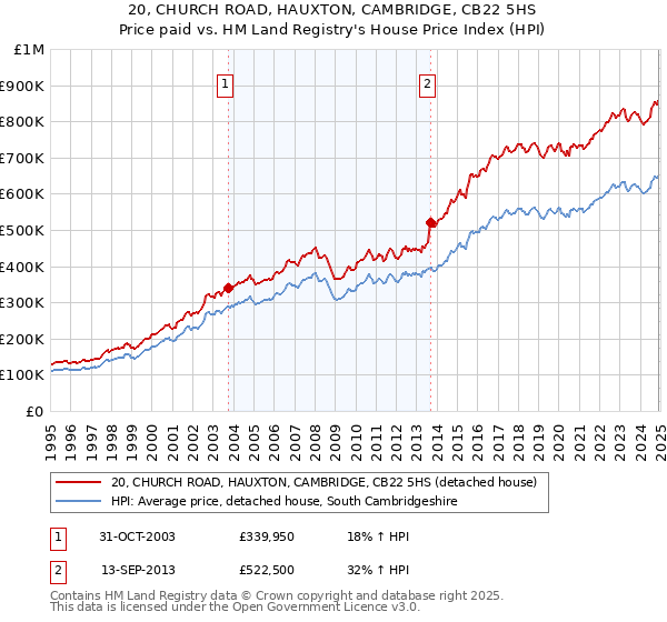 20, CHURCH ROAD, HAUXTON, CAMBRIDGE, CB22 5HS: Price paid vs HM Land Registry's House Price Index