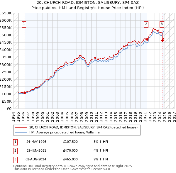 20, CHURCH ROAD, IDMISTON, SALISBURY, SP4 0AZ: Price paid vs HM Land Registry's House Price Index