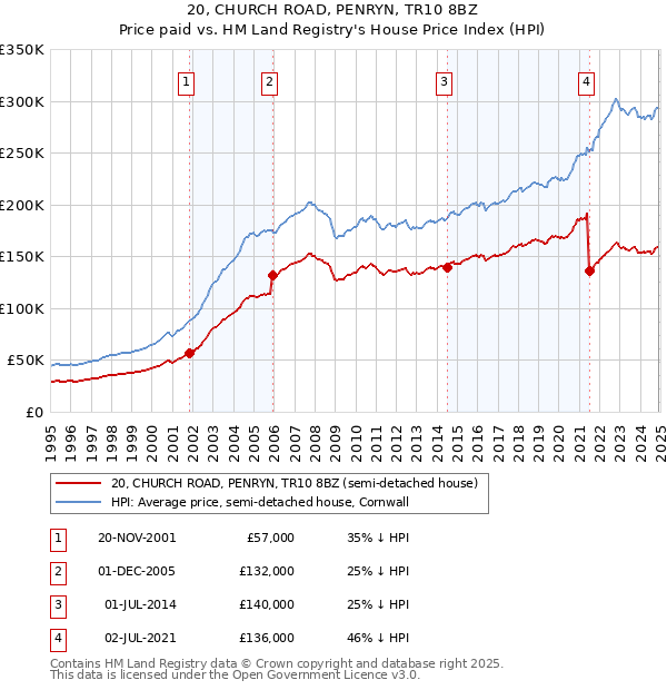 20, CHURCH ROAD, PENRYN, TR10 8BZ: Price paid vs HM Land Registry's House Price Index