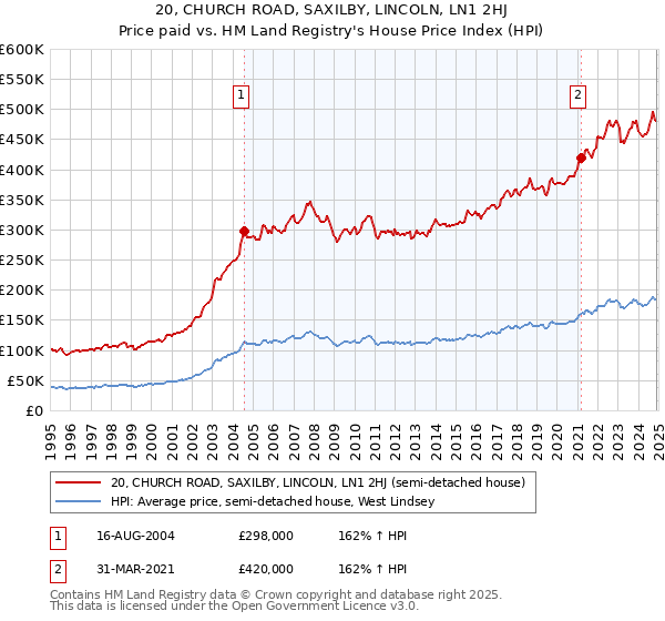 20, CHURCH ROAD, SAXILBY, LINCOLN, LN1 2HJ: Price paid vs HM Land Registry's House Price Index