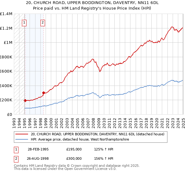 20, CHURCH ROAD, UPPER BODDINGTON, DAVENTRY, NN11 6DL: Price paid vs HM Land Registry's House Price Index