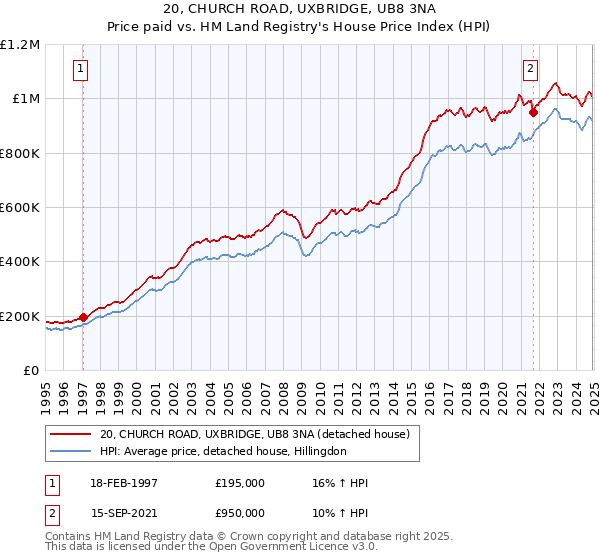 20, CHURCH ROAD, UXBRIDGE, UB8 3NA: Price paid vs HM Land Registry's House Price Index