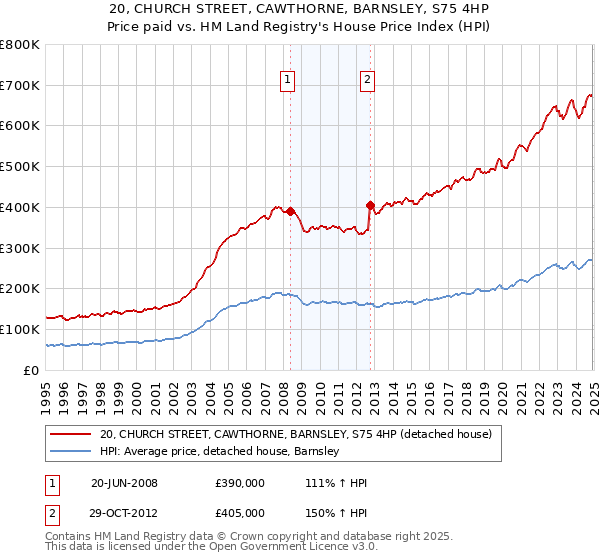 20, CHURCH STREET, CAWTHORNE, BARNSLEY, S75 4HP: Price paid vs HM Land Registry's House Price Index