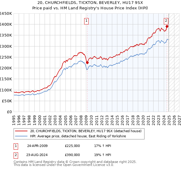 20, CHURCHFIELDS, TICKTON, BEVERLEY, HU17 9SX: Price paid vs HM Land Registry's House Price Index