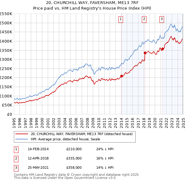 20, CHURCHILL WAY, FAVERSHAM, ME13 7RF: Price paid vs HM Land Registry's House Price Index