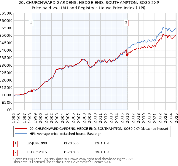 20, CHURCHWARD GARDENS, HEDGE END, SOUTHAMPTON, SO30 2XP: Price paid vs HM Land Registry's House Price Index