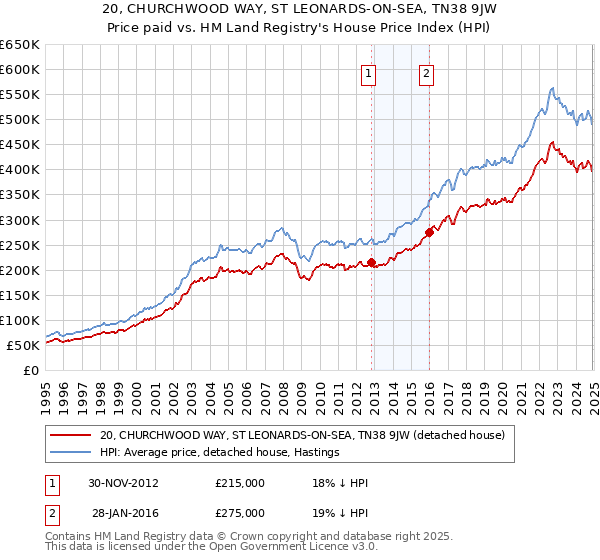 20, CHURCHWOOD WAY, ST LEONARDS-ON-SEA, TN38 9JW: Price paid vs HM Land Registry's House Price Index