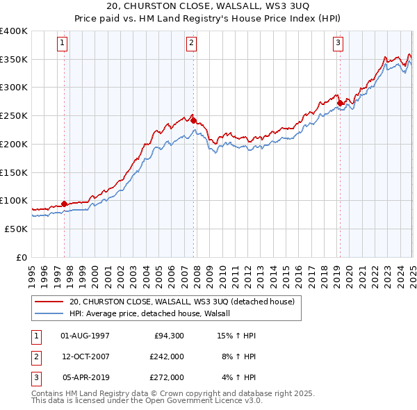 20, CHURSTON CLOSE, WALSALL, WS3 3UQ: Price paid vs HM Land Registry's House Price Index