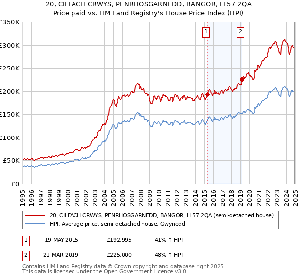 20, CILFACH CRWYS, PENRHOSGARNEDD, BANGOR, LL57 2QA: Price paid vs HM Land Registry's House Price Index