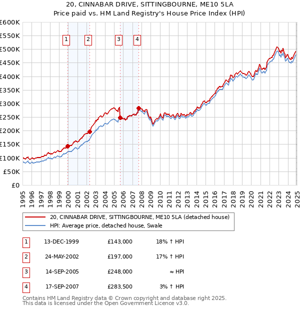 20, CINNABAR DRIVE, SITTINGBOURNE, ME10 5LA: Price paid vs HM Land Registry's House Price Index