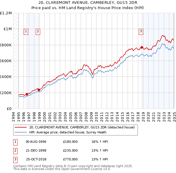 20, CLAREMONT AVENUE, CAMBERLEY, GU15 2DR: Price paid vs HM Land Registry's House Price Index