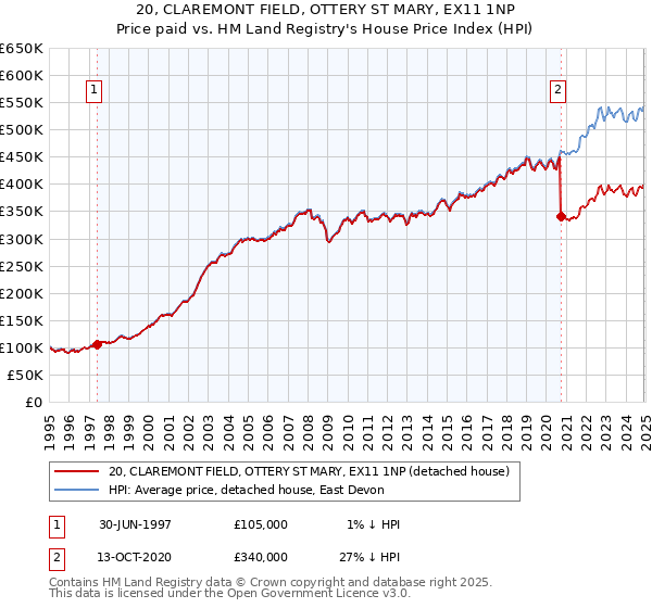 20, CLAREMONT FIELD, OTTERY ST MARY, EX11 1NP: Price paid vs HM Land Registry's House Price Index
