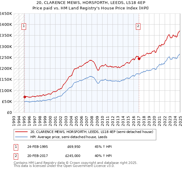 20, CLARENCE MEWS, HORSFORTH, LEEDS, LS18 4EP: Price paid vs HM Land Registry's House Price Index