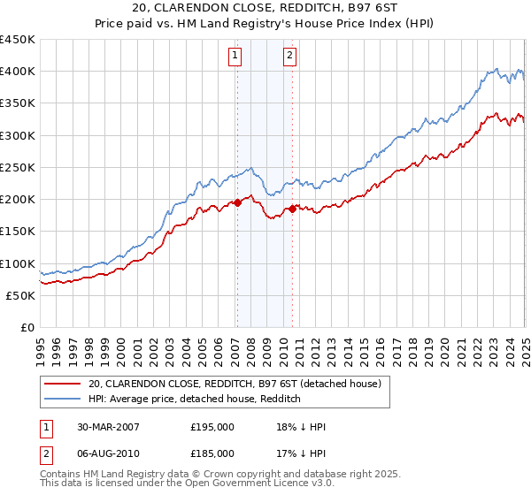 20, CLARENDON CLOSE, REDDITCH, B97 6ST: Price paid vs HM Land Registry's House Price Index