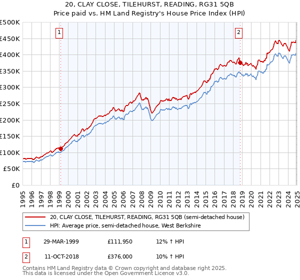 20, CLAY CLOSE, TILEHURST, READING, RG31 5QB: Price paid vs HM Land Registry's House Price Index