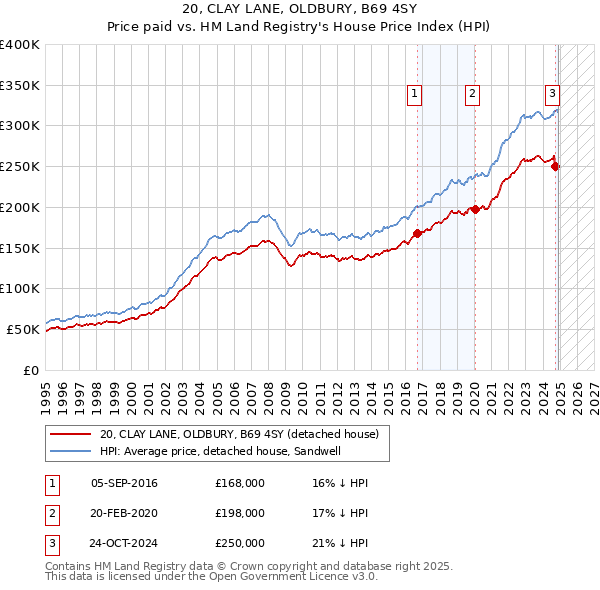 20, CLAY LANE, OLDBURY, B69 4SY: Price paid vs HM Land Registry's House Price Index