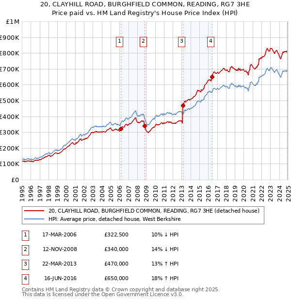 20, CLAYHILL ROAD, BURGHFIELD COMMON, READING, RG7 3HE: Price paid vs HM Land Registry's House Price Index