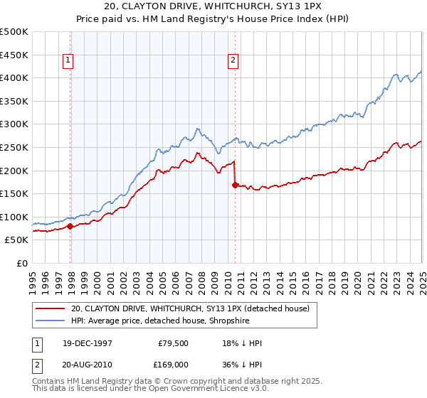20, CLAYTON DRIVE, WHITCHURCH, SY13 1PX: Price paid vs HM Land Registry's House Price Index