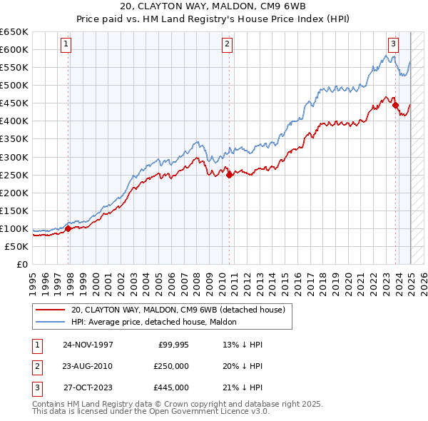 20, CLAYTON WAY, MALDON, CM9 6WB: Price paid vs HM Land Registry's House Price Index