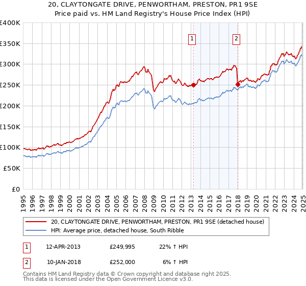 20, CLAYTONGATE DRIVE, PENWORTHAM, PRESTON, PR1 9SE: Price paid vs HM Land Registry's House Price Index