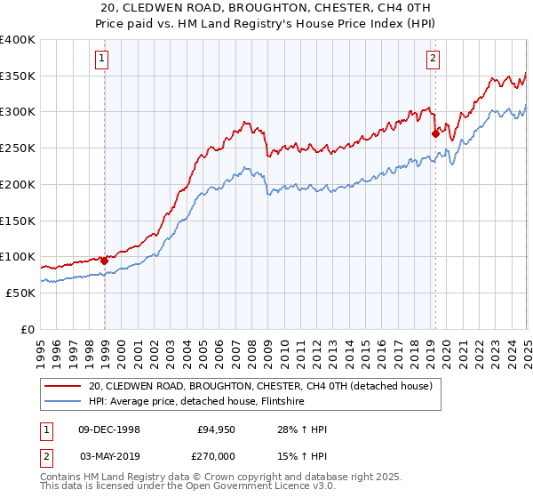 20, CLEDWEN ROAD, BROUGHTON, CHESTER, CH4 0TH: Price paid vs HM Land Registry's House Price Index