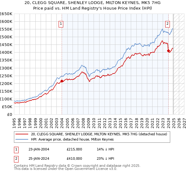 20, CLEGG SQUARE, SHENLEY LODGE, MILTON KEYNES, MK5 7HG: Price paid vs HM Land Registry's House Price Index