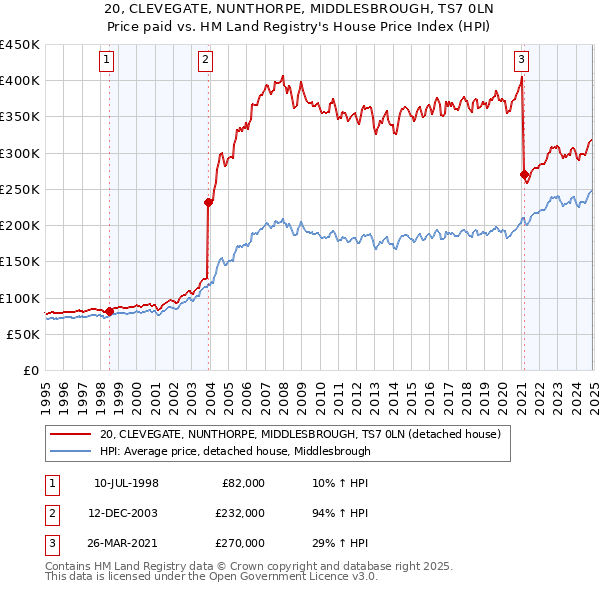 20, CLEVEGATE, NUNTHORPE, MIDDLESBROUGH, TS7 0LN: Price paid vs HM Land Registry's House Price Index