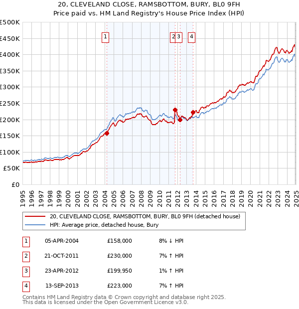20, CLEVELAND CLOSE, RAMSBOTTOM, BURY, BL0 9FH: Price paid vs HM Land Registry's House Price Index