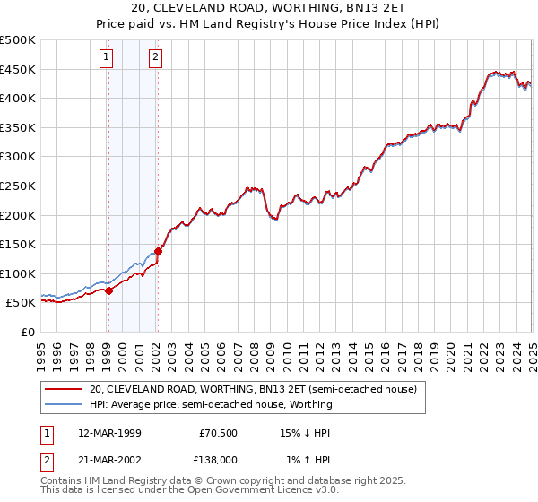 20, CLEVELAND ROAD, WORTHING, BN13 2ET: Price paid vs HM Land Registry's House Price Index